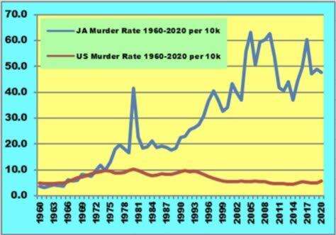 Crime Jamaica S Long Lasting Epidemic Jamaica Observer   Ebde2095ee119f5f5751c28d879089b1 