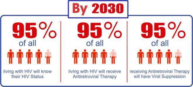 Can The Caribbean Achieve The Global Aids Targets By 2025 To End Aids 